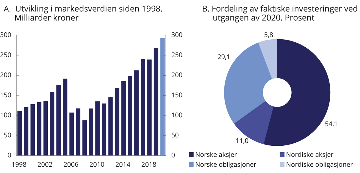 Figur 4.2 Markedsverdien av SPN siden 1998 og fordeling av faktiske investeringer ved utgangen av 20201