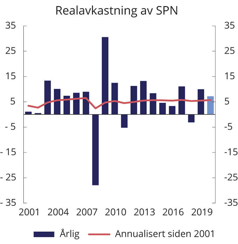 Figur 4.3 Realavkastning av SPN de siste 20 årene etter fradrag for forvaltningskostnader. Prosent