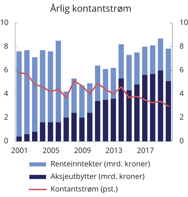 Figur 4.4 Utvikling i årlig kontantstrøm i SPN. Milliarder kroner og som andel av gjennomsnittlig fondsverdi1