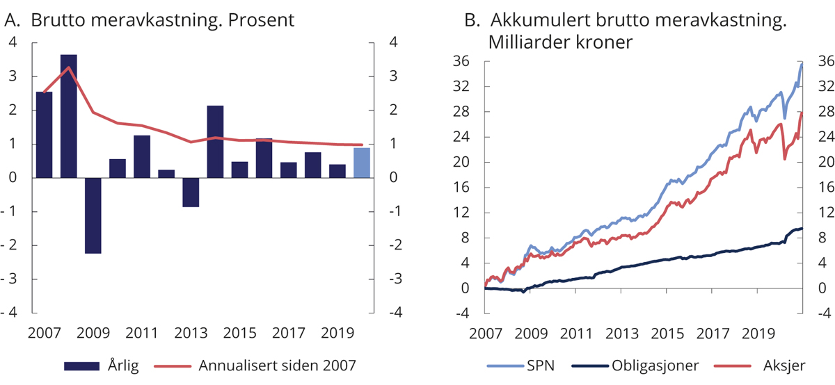 Figur 4.5 Brutto meravkastning (differanseavkastning) av Folketrygdfondets forvaltning