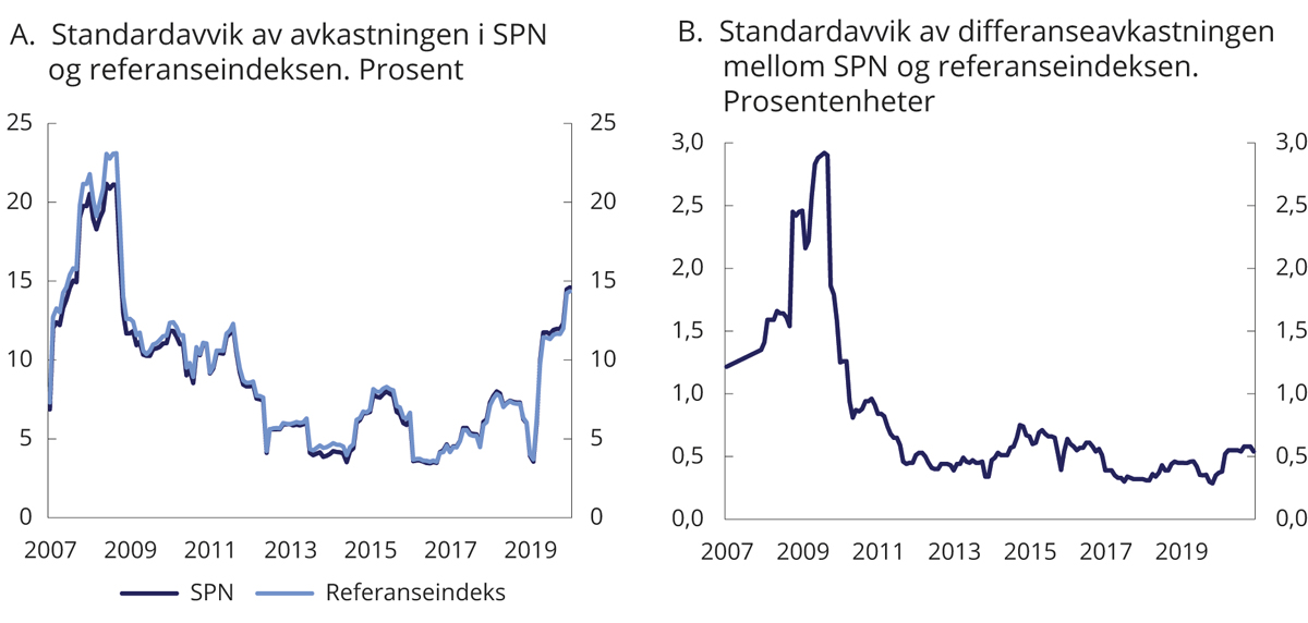 Figur 4.6 Rullerende tolvmåneders standardavvik i avkastningen av SPN og referanseindeksen samt differanseavkastningen