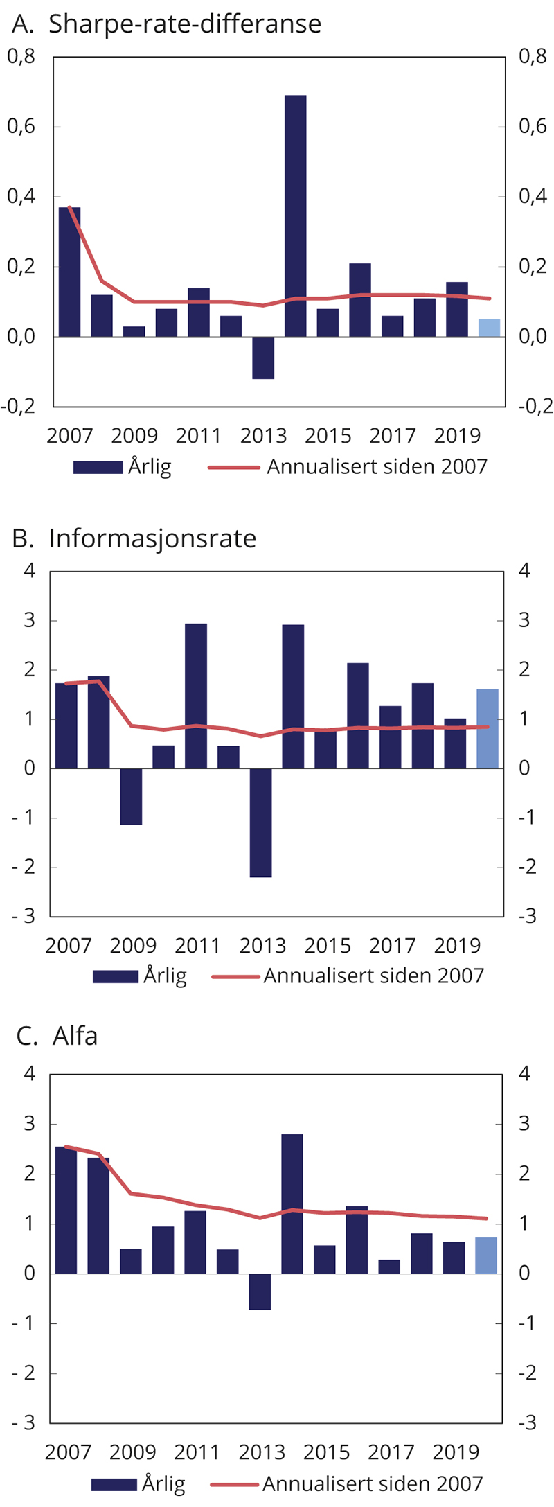 Figur 4.7 Risikojustert avkastning for SPN. Årlig og siden 2007