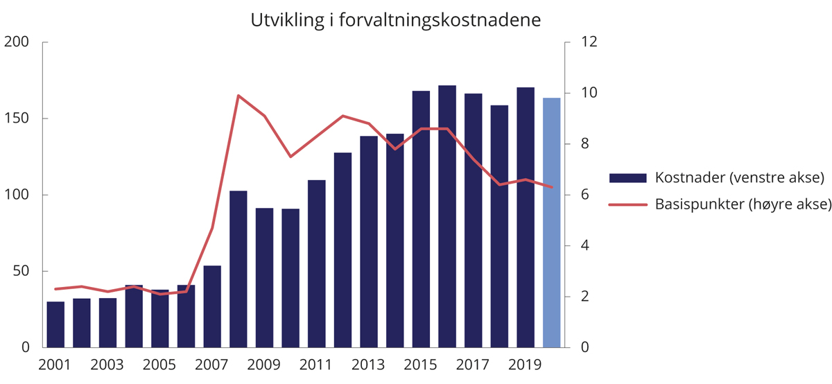 Figur 4.8 Utvikling i forvaltningskostnader i SPN. Millioner kroner (venstre akse) og basispunkter (høyre akse). Ett basispunkt = 0,01 prosent