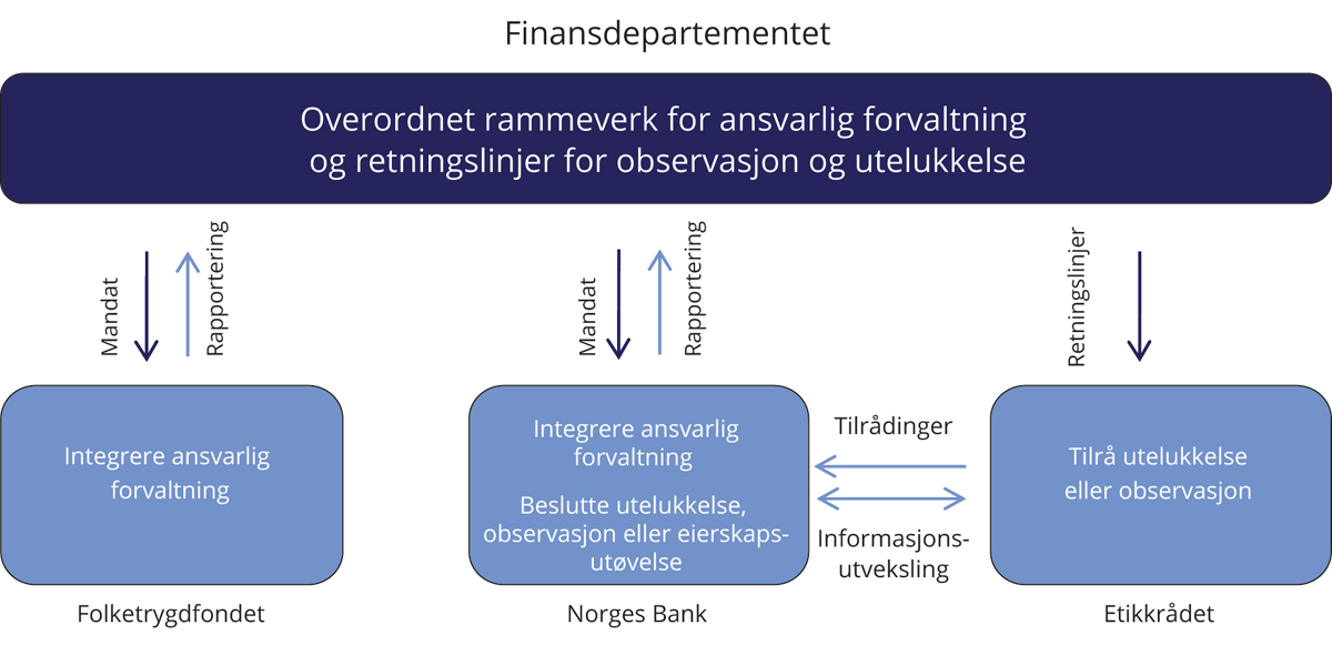 Figur 6.1 Roller og ansvar i den ansvarlige forvaltningen av Statens pensjonsfond og retningslinjer for observasjon og utelukkelse
