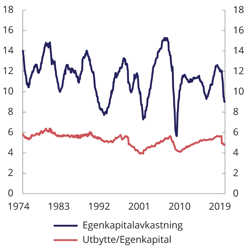Figur 8.1 Historisk egenkapitalavkastning og utbytter som andel av egenkapitalen for selskapene som inngår i MSCI World IMI