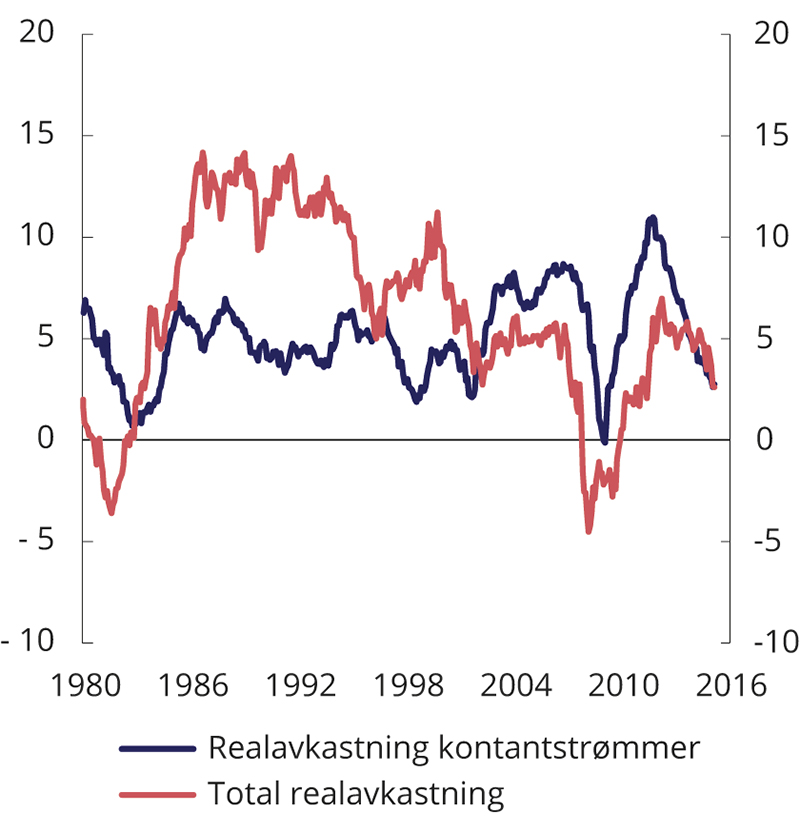 Figur 8.3 10 års rullerende realavkastning av MSCI World IMI med og uten justering for endringer i PE-raten