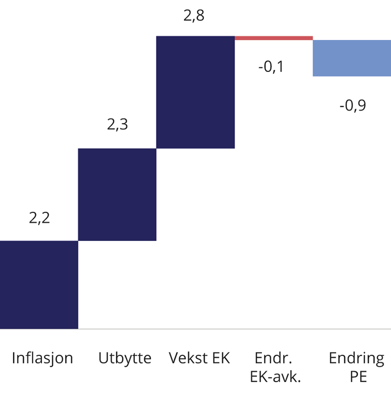 Figur 8.4 Dekomponering av aksjeavkastningen i MSCI ACWI perioden 1994-2019