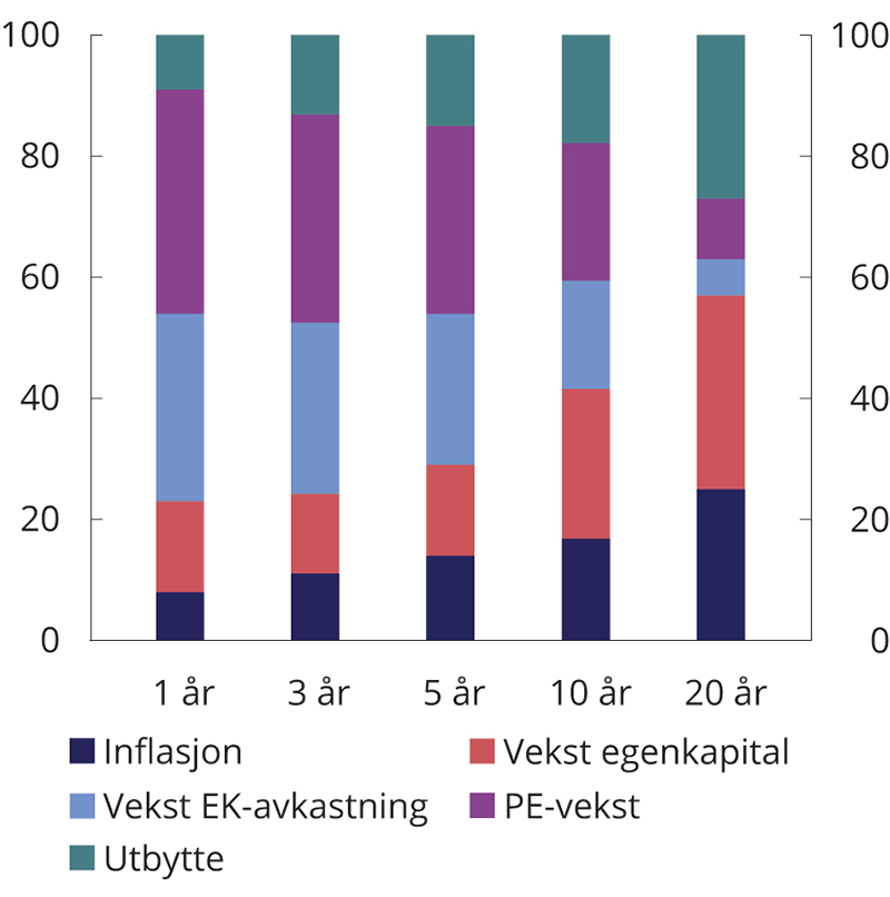 Figur 8.5 Dekomponering av variasjoner i aksjeavkastningen i MSCI ACWI over ulike tidsintervaller 1994-2019. Prosentenheter