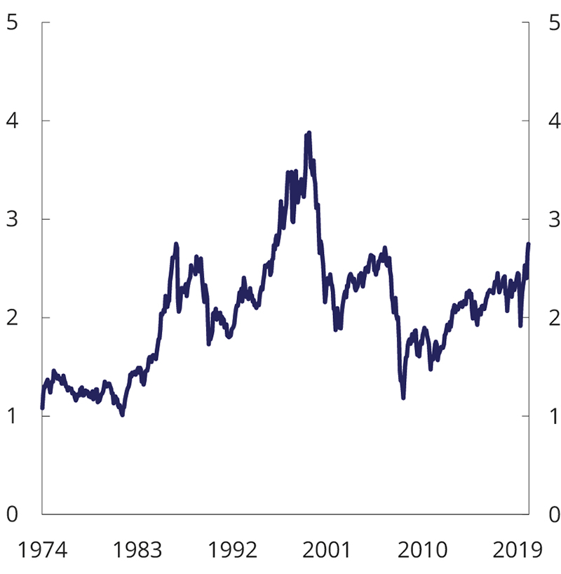 Figur 8.9 Utvikling i markedsverdien av MSCI World IMI relativt til egenkapitalbeholdningen