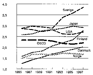 Figur 3.1 FoU-innsats i pst. av BNP for utvalgte OECD-land 1985-97