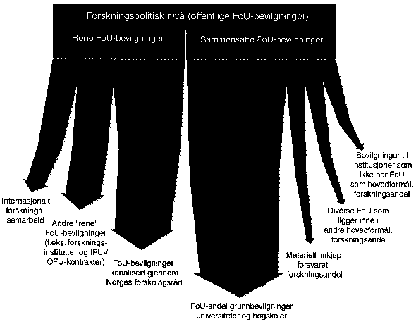 Figur 3.2 Rene og sammensatte FoU-bevilgninger