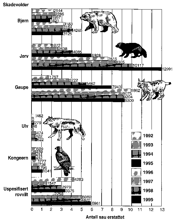 Figur 3.3 Utviklingen i perioden 1992 til 1999 når det gjelder hvilken rolle de ulike artene oppfattes å ha som skadevoldere