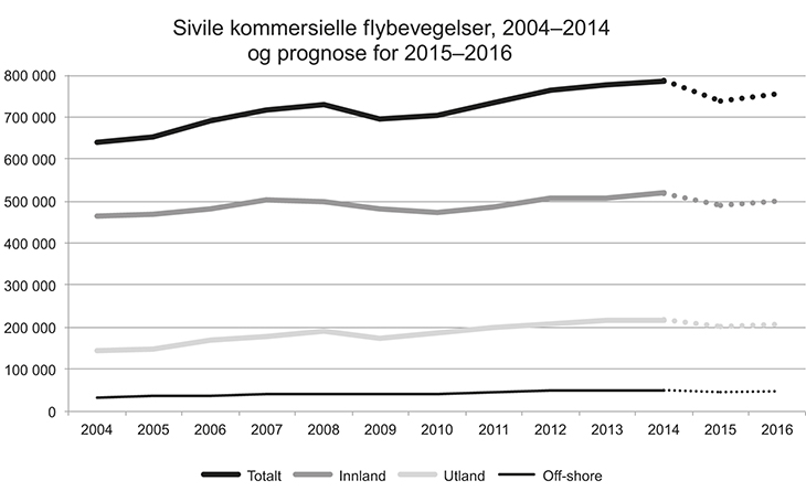 Figur 5.2 Utvikling i antall flybevegelser ved norske lufthavner