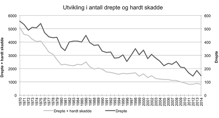 Figur 5.3 Utvikling i antall drepte og hardt skadde etter 1970