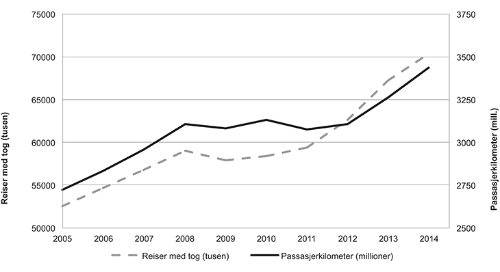 Figur 5.4 Persontrafikk med tog