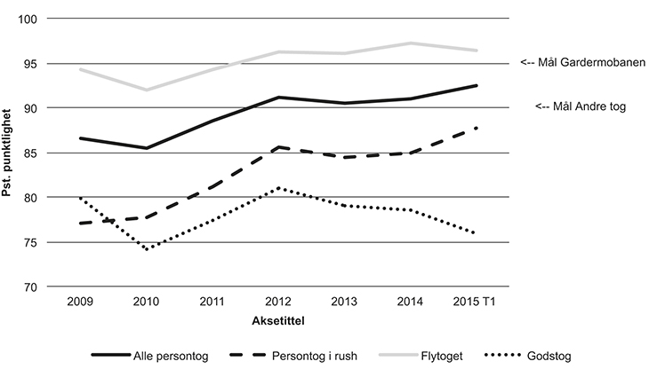 Figur 5.6 Utvikling i punktligheten for person- og godstog