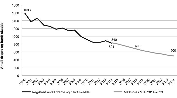 Figur 6.1 Registrerte tal på drepne og hardt skadde for 2000–2014 og «målkurve» for 2014–2023