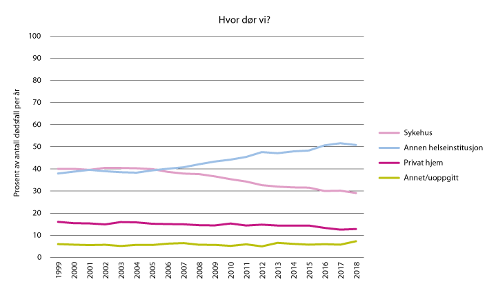 Figur 2.1 Hvor dør vi? Utvikling i dødssted for perioden 1999–2018.