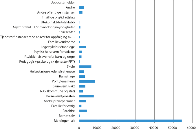 Figur 10.1 Meldinger til barnevernstjenesten etter melder
