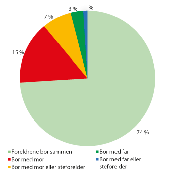 Figur 3.1 Barn 0–17 år, etter kven dei bur saman med. 2010. Prosent