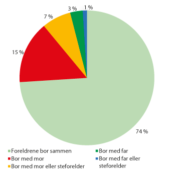 Figur 3.1 Barn 0–17 år, etter kven dei bur saman med. 2010. Prosent
