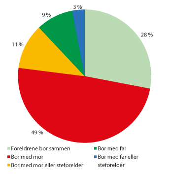 Figur 3.2 Barn 0–17 år med hjelpetiltak frå barnevernet 31. desember 2010, etter kven dei bur saman med. Prosent
