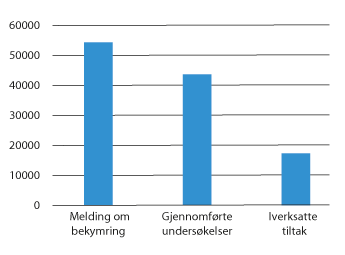 Figur 9.1 Antall meldinger, avsluttede undersøkelser og iverksatte tiltak etter undersøkelse, 2015