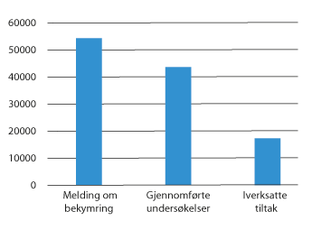 Figur 9.1 Antall meldinger, avsluttede undersøkelser og iverksatte tiltak etter undersøkelse, 2015
