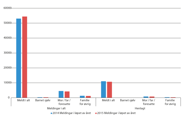 Figur 9.2 Meldinger til barnevernet fra barnet selv, foreldre og familie for øvrig – antall meldinger og antall henlagte meldinger