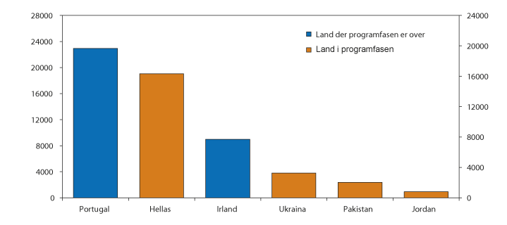 Figur 10.2 Land med størst uteståande lån frå IMF per 28. februar 2015. Millionar SDR
