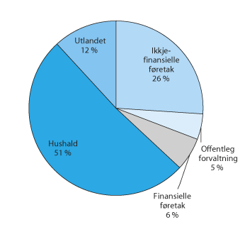Figur 2.11 Utlån frå norske bankar og kredittføretak under eitt. Utlån etter låntakarsektor. Per utgangen av 2014