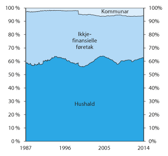 Figur 2.12 Utlån frå bankar og andre kredittinstitusjonar til hushald, ikkje-finansielle føretak og kommuneforvaltninga i Noreg. Kredittindikatoren K2