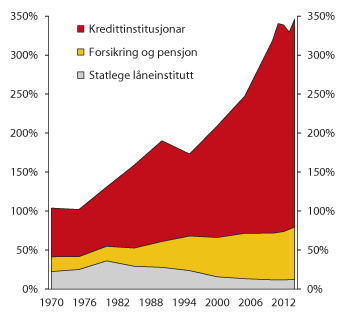 Figur 2.2 Forvaltningskapital i bankar og andre kredittinstitusjonar, forsikringsselskap og pensjonskasser (frå 1995) og statlege låneinstitutt i prosent av brutto nasjonalprodukt (BNP) for Fastlands-Noreg
