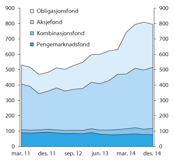 Figur 2.24 Forvaltningskapital i norskregistrerte verdipapirfond fordelt på ulike fondstypar. Mrd. kroner