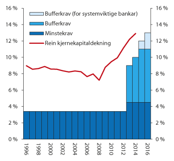 Figur 2.26 Rein kjernekapital i prosent av berekningsgrunnlaget (rein kjernekapitaldekning) for norske bankar og bankkonsern og minste- og bufferkrav til rein kjernekapitaldekning