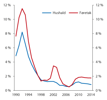 Figur 2.37 Misleghaldne lån. Prosent av utlån til publikum i Noreg