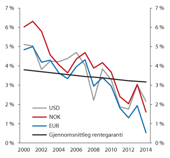 Figur 2.40 Utviklinga i gjennomsnittleg rentegaranti i norske livsforsikringsselskap og renter på tiårige statsobligasjonar for Noreg (NOK), USA (USD) og eurosona (EUR)