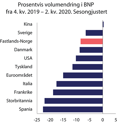 Figur 2.1 Utvikling i verdiskaping i utvalgte land