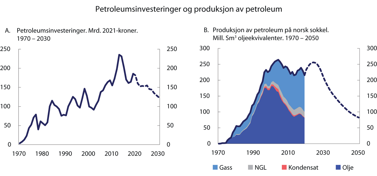 Figur 2.11 Produksjon av petroleum og petroleumsinvesteringer