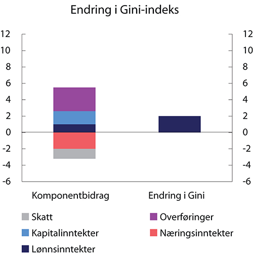 Figur 2.13 Beregnet bidrag til endring i Gini-indeksen fra 1995 til 20181