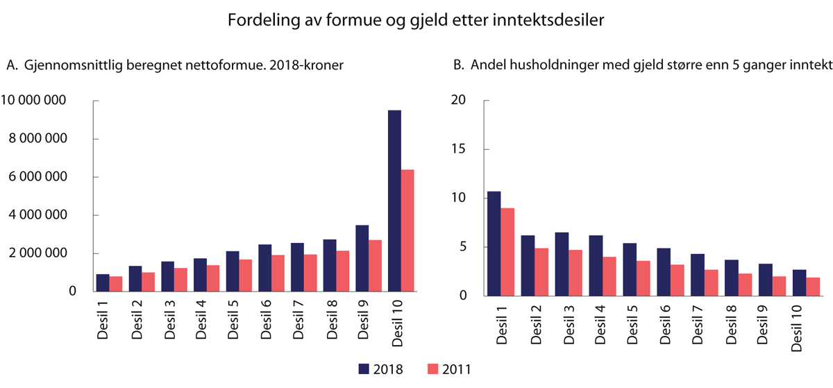 Figur 2.14 Fordeling av formue og gjeld etter inntektsdesiler
