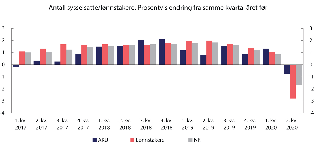 Figur 2.15 Antall sysselsatte/lønnstakere