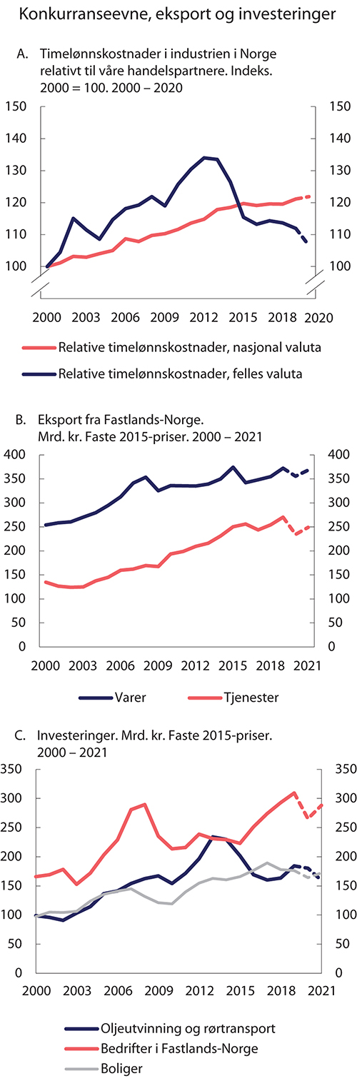 Figur 2.3 Konkurranseevne, eksport og investeringer