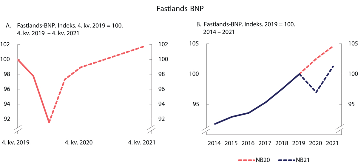 Figur 2.4 Fastlands-BNP