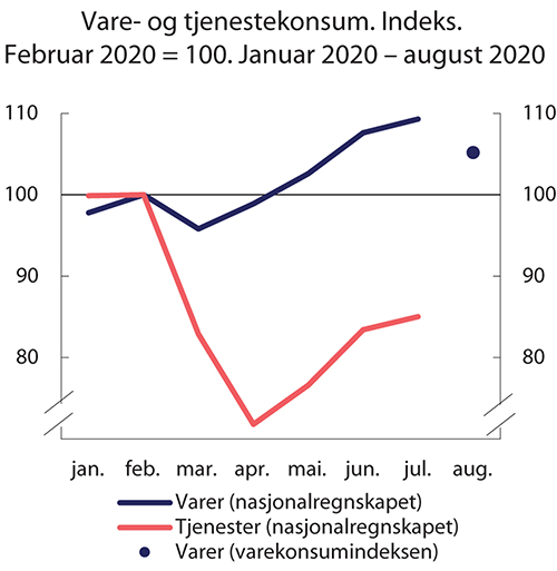 Figur 2.5 Vare- og tjenestekonsum