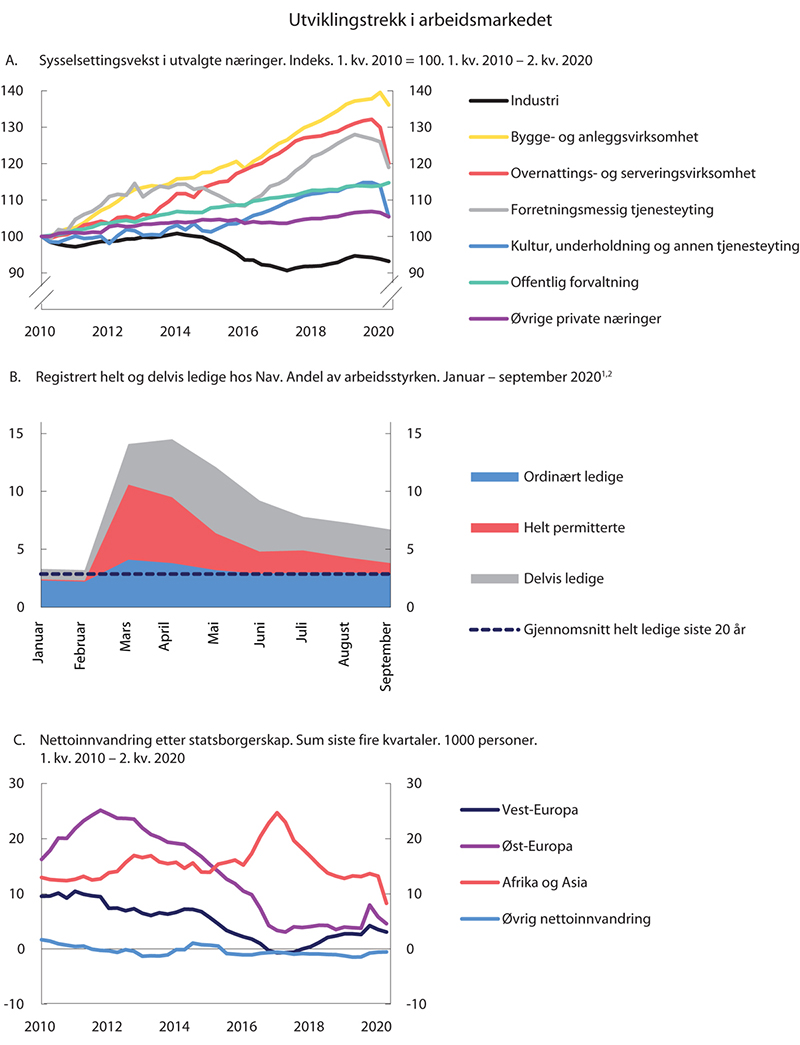 Figur 2.6 Utviklingstrekk i arbeidsmarkedet