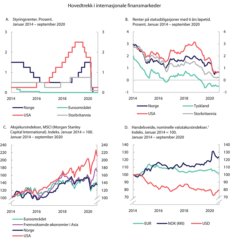 Figur 2.8 Hovedtrekk i internasjonale finansmarkeder