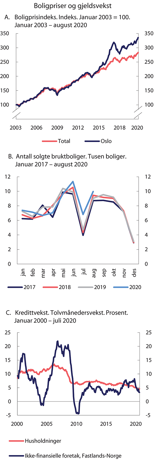 Figur 2.9 Boligpriser, antall solgte bruktboliger og gjeldsvekst