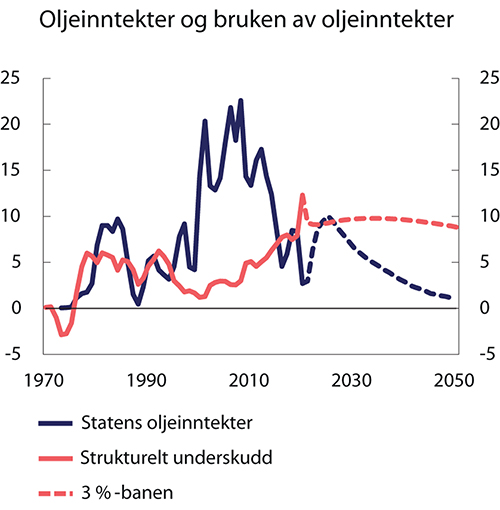 Figur 3.1 Statens oljeinntekter, strukturelt oljekorrigert underskudd og forventet realavkastning av Statens pensjonsfond utland. Prosent av trend-BNP for Fastlands-Norge