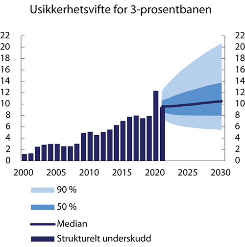 Figur 3.11 Usikkerhetsvifte 3-prosentbanen